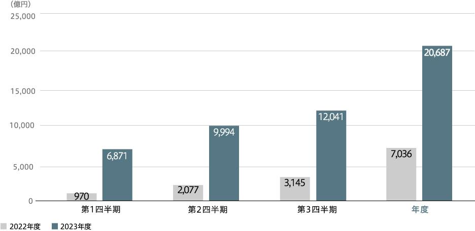 受注高(連結)