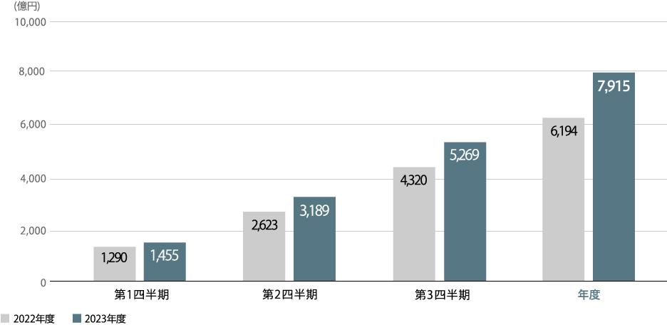 売上収益（連結）