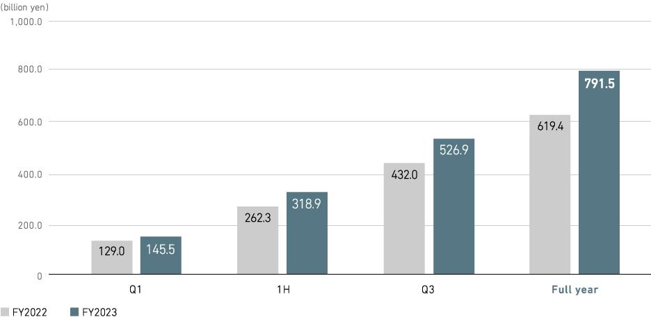 Revenue (consolidated)