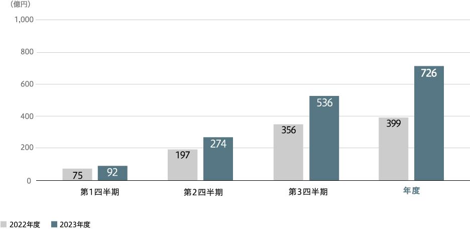 事業利益（連結）