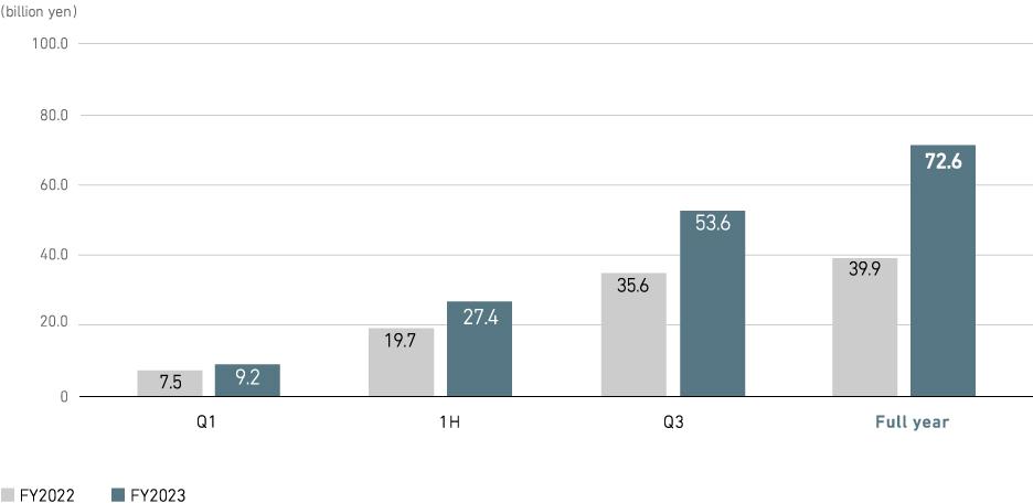 Profit from business activities (consolidated)