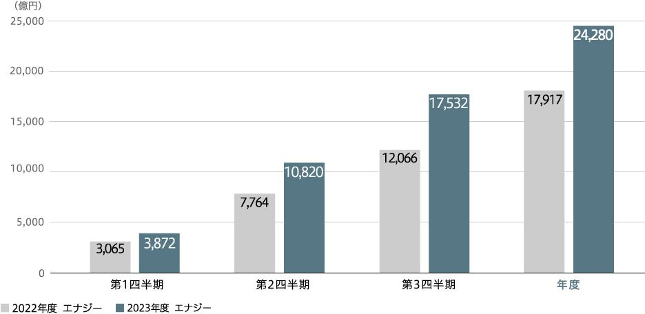 受注高(連結)
