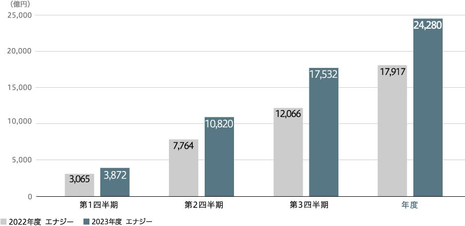 受注高（連結）