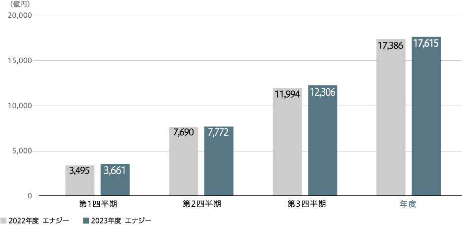 売上収益（連結）