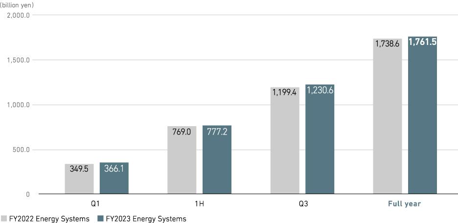 Revenue (consolidated)