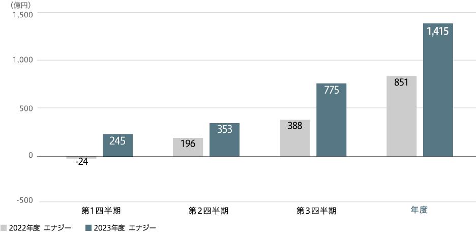 事業利益(連結)