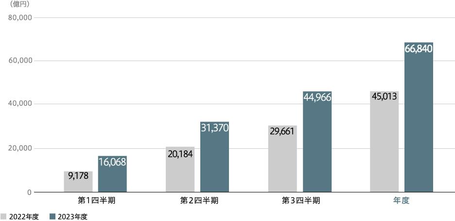 全社受注高(連結)