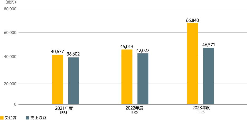 受注高・売上収益