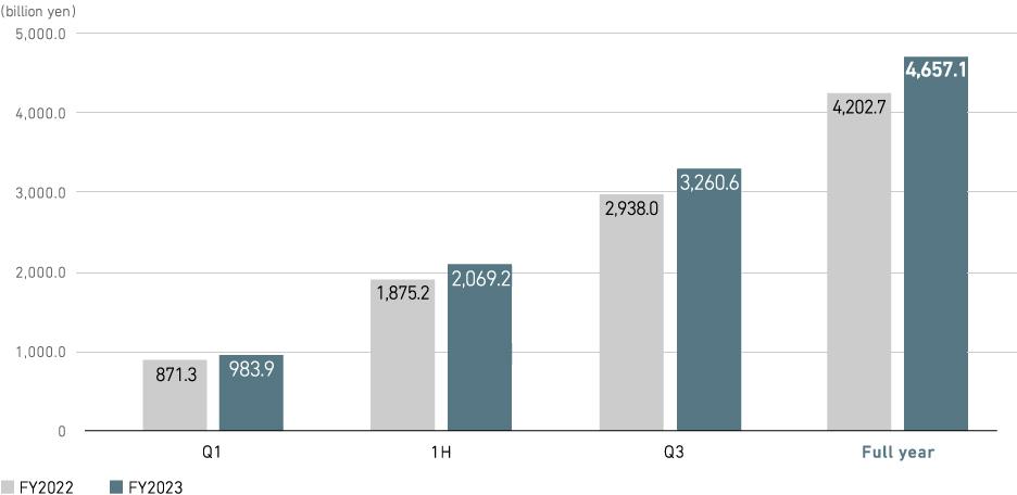 Revenue (consolidated)