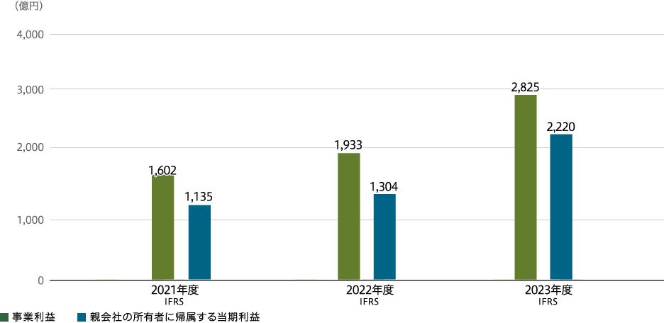 事業利益・親会社の所有者に帰属する当期利益