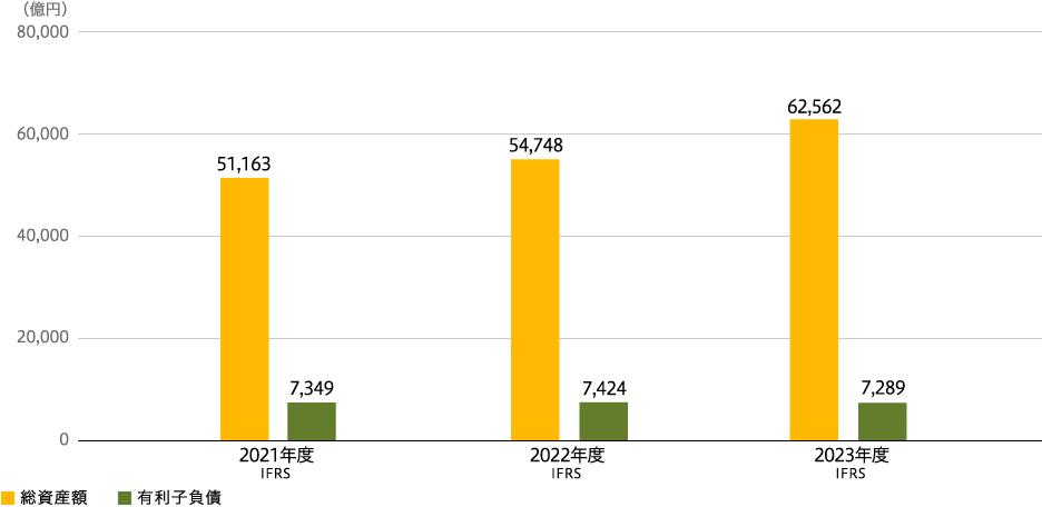 総資産額・有利子負債