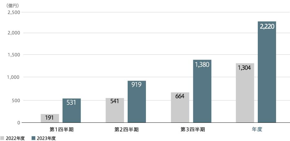 全社親会社の所有者に帰属する当期利益 (連結)