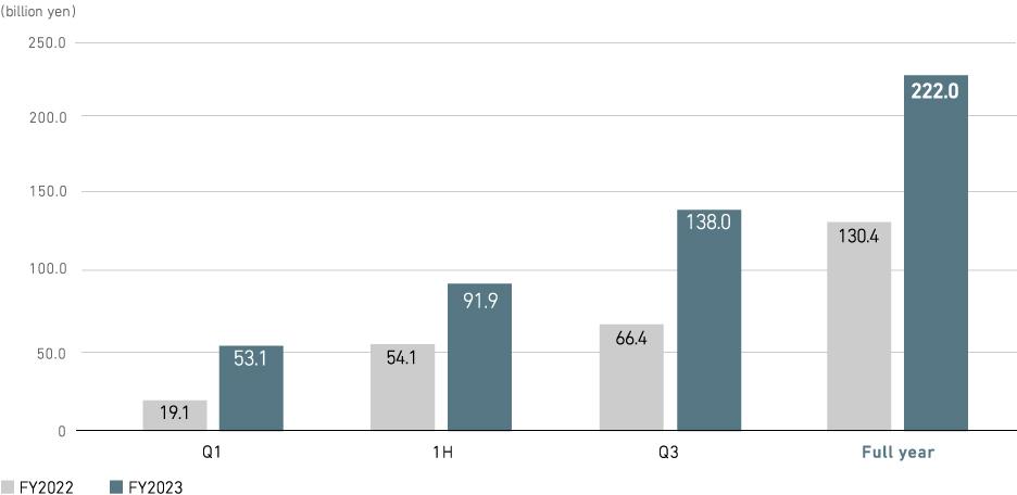 Profit (loss) Attributable to Owners of Parent (consolidated)