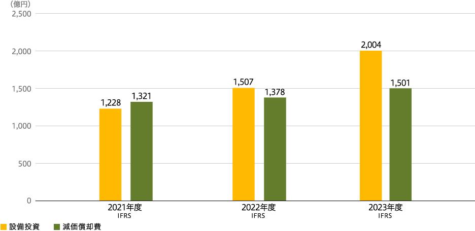 設備投資・減価償却費
