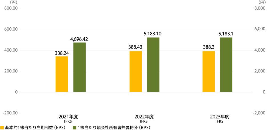 基本的1株当たり当期利益(EPS)及び 1株当たり親会社所有者帰属持分(BPS)