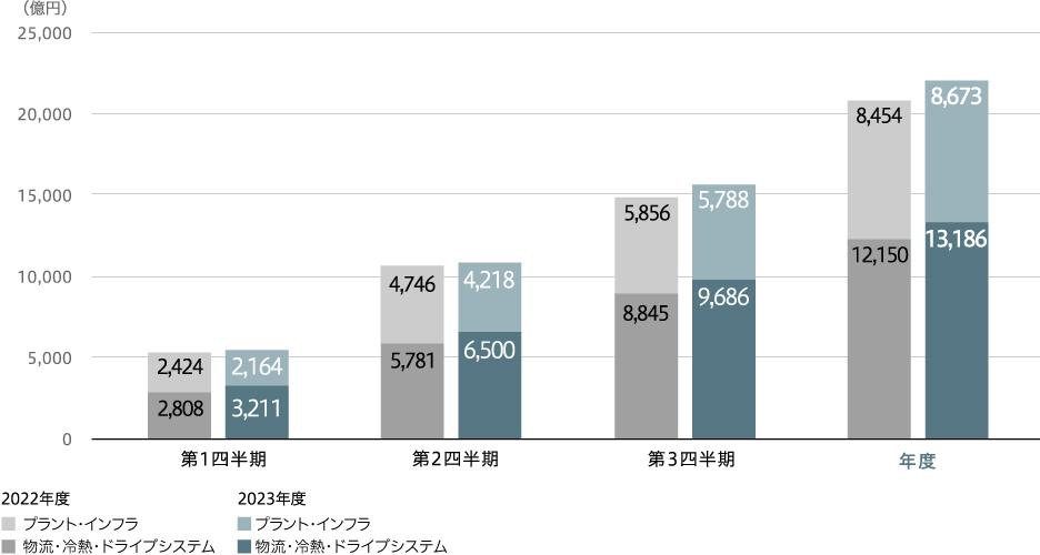 受注高(連結)