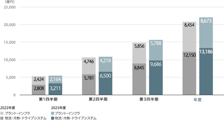 受注高（連結）