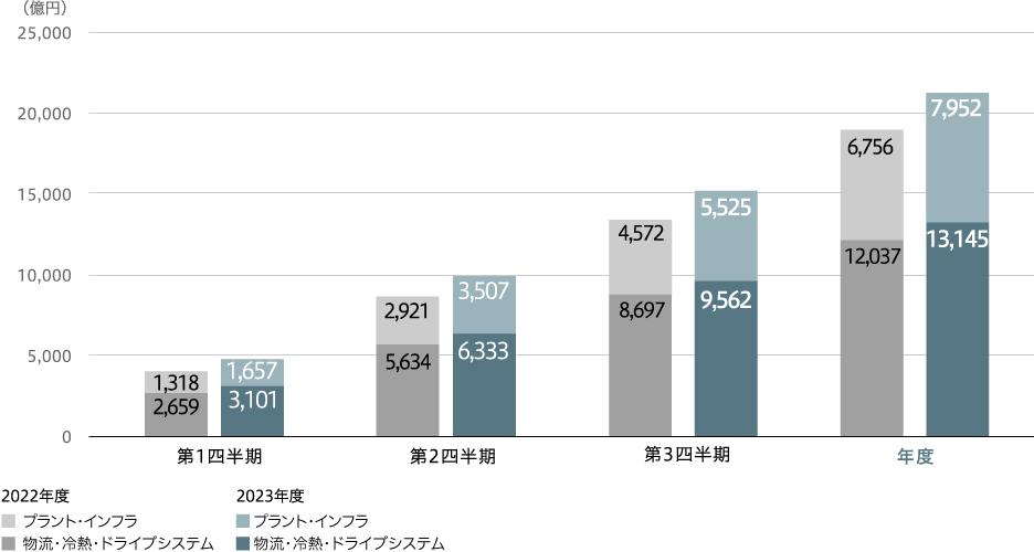 売上収益(連結)