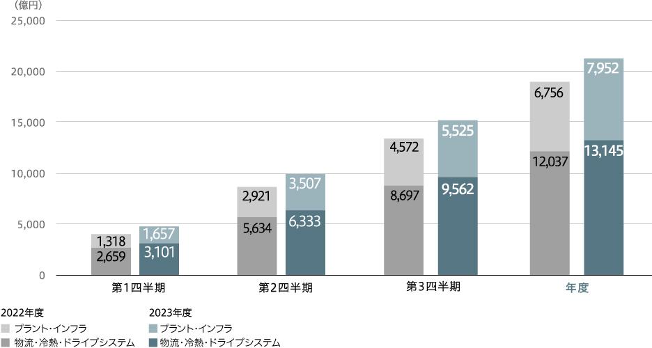 売上収益（連結）