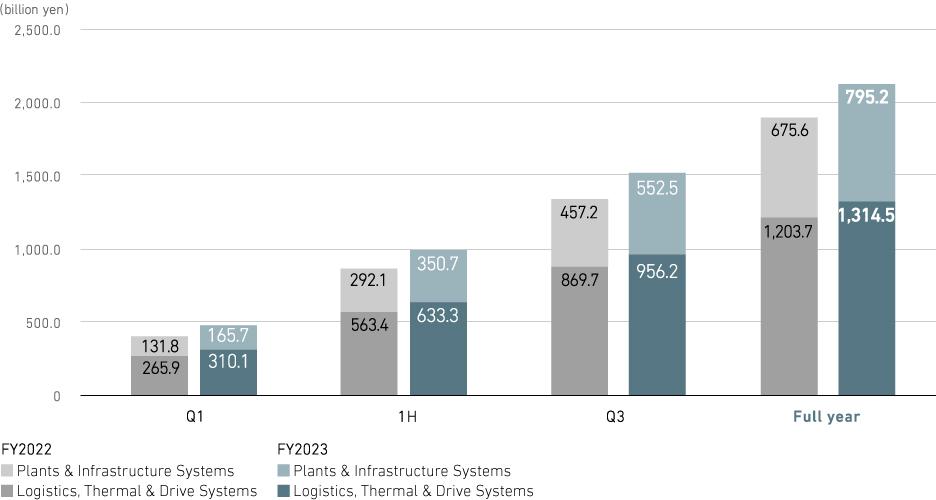 Revenue (consolidated)