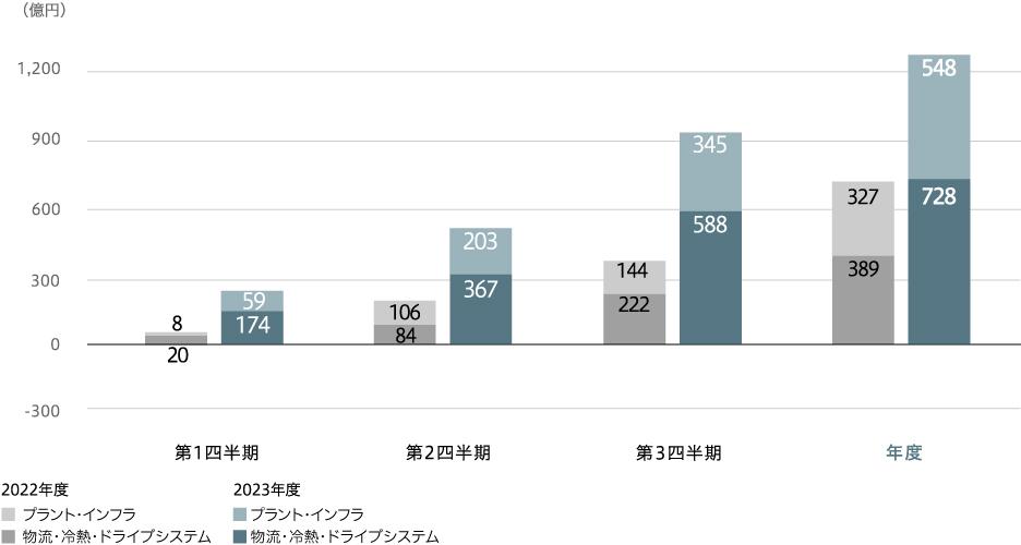 事業利益(連結)