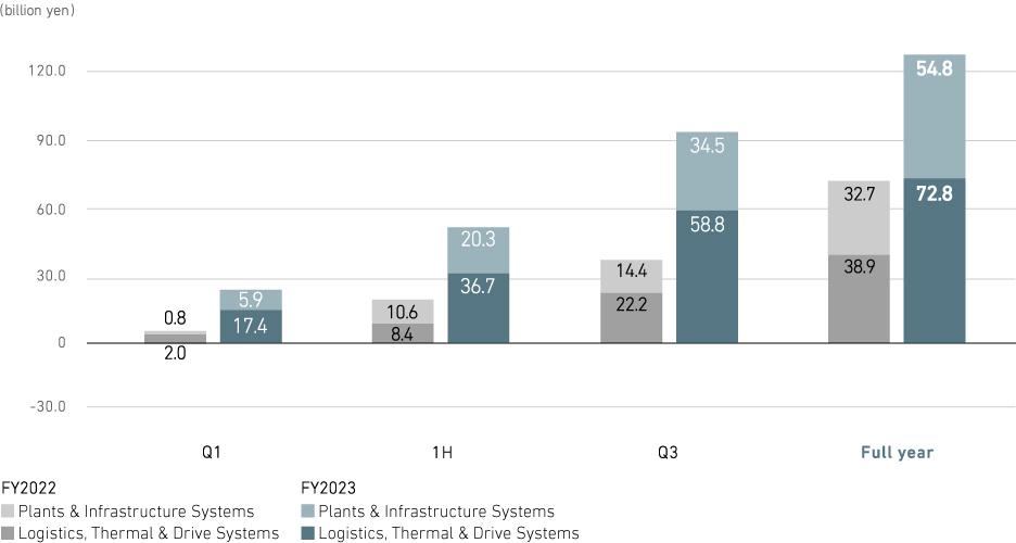 Profit from business activities (consolidated)
