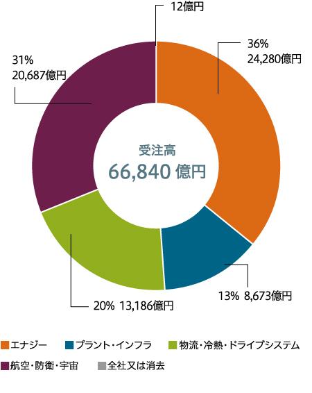 受注高