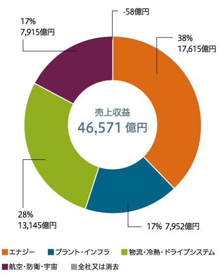 売上収益