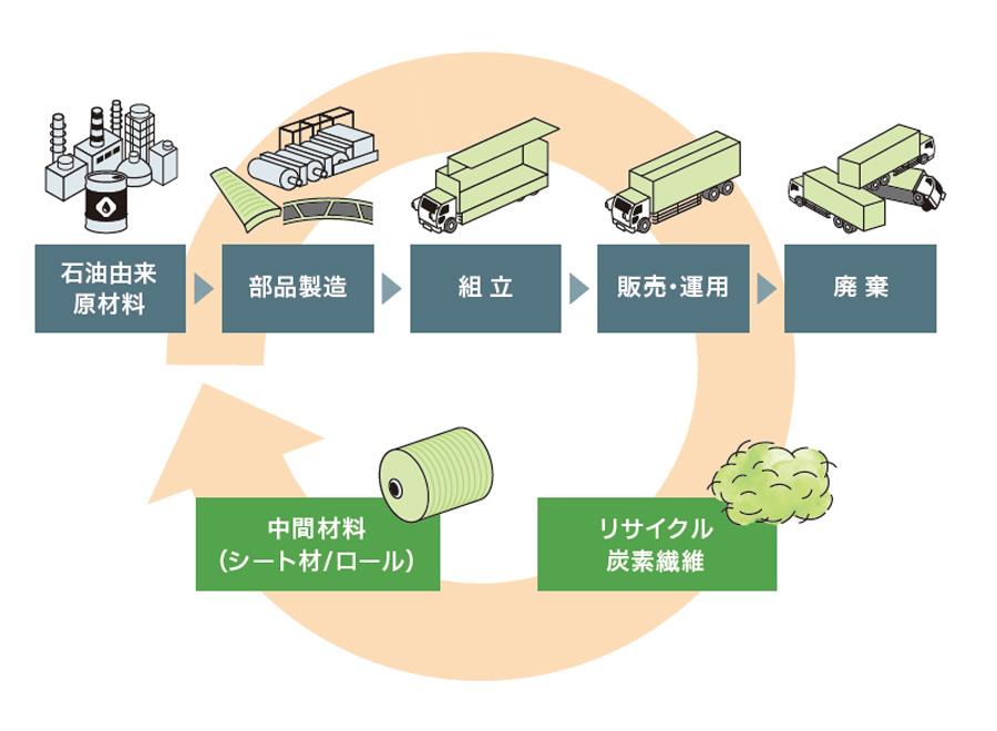 汎用複合材のリサイクル