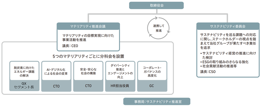サステナビリティ推進体制図