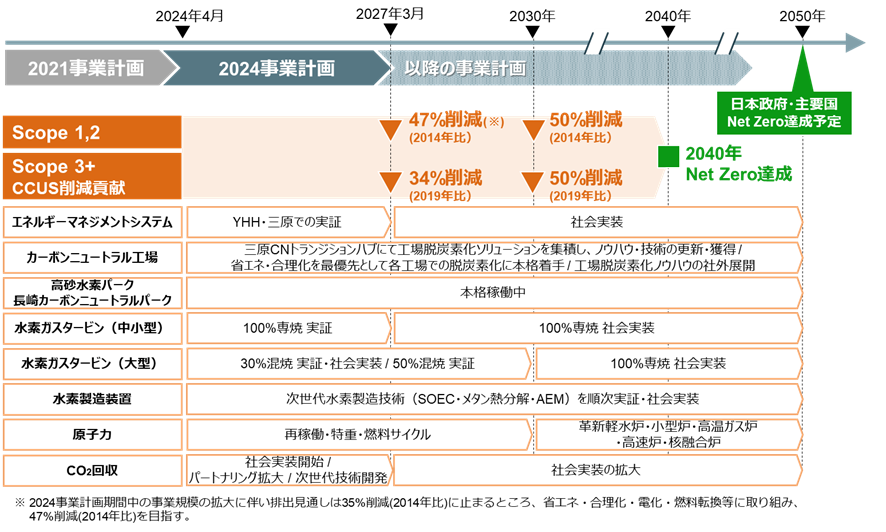 (3)目標達成に向けたロードマップ