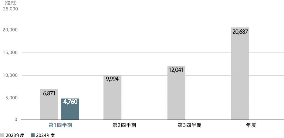 受注高(連結)