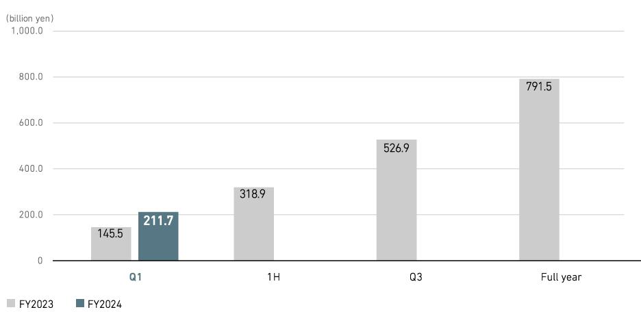 Revenue (consolidated)