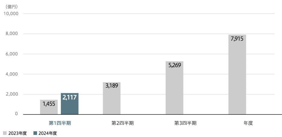 売上収益(連結)