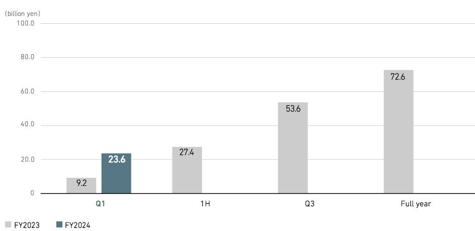 Profit from business activities (consolidated)