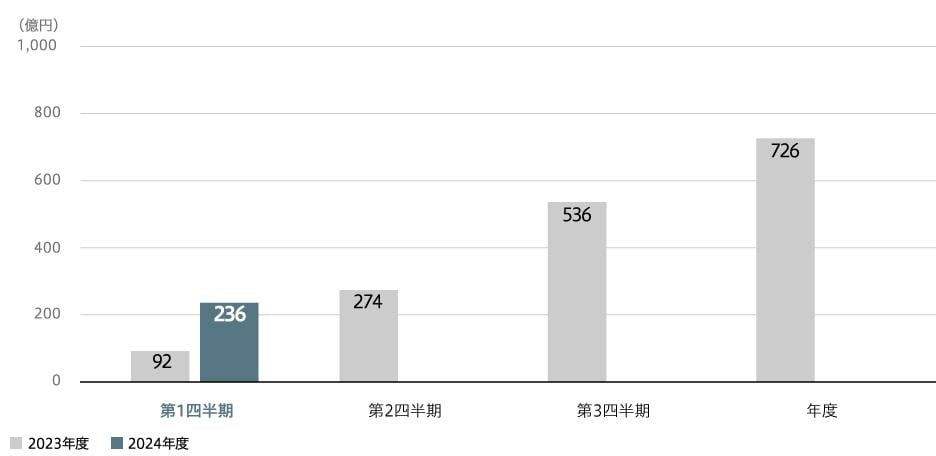 事業利益(連結)