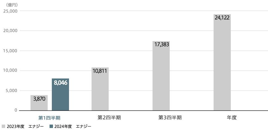 受注高(連結)