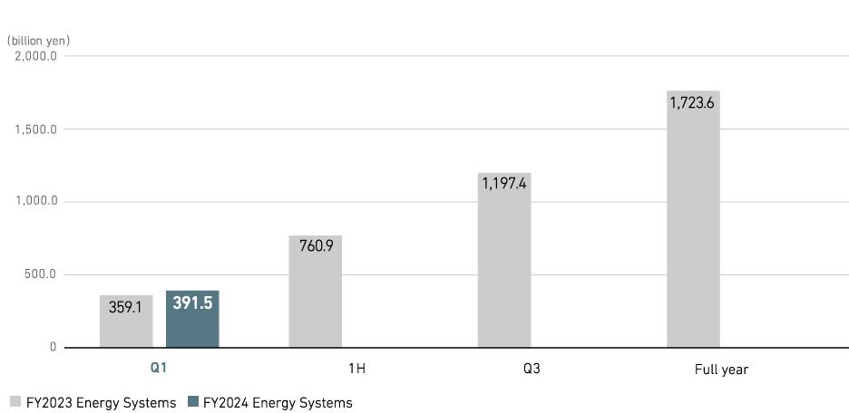 Revenue (consolidated)