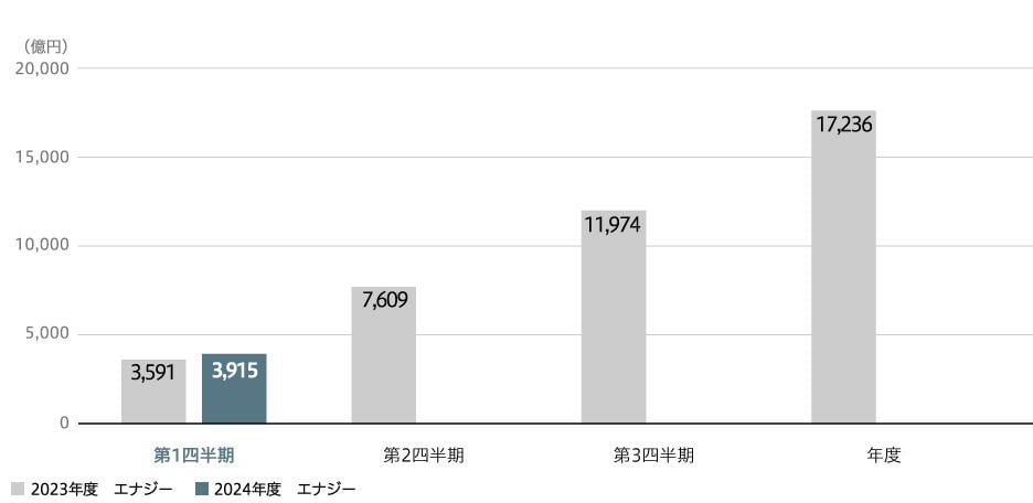 売上収益(連結)