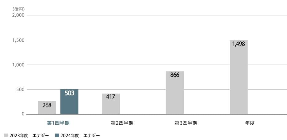 事業利益(連結)
