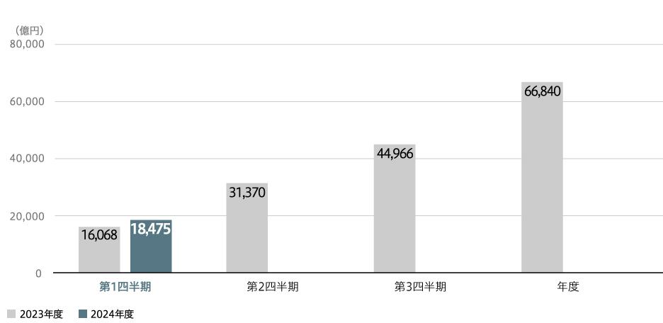 全社受注高(連結)