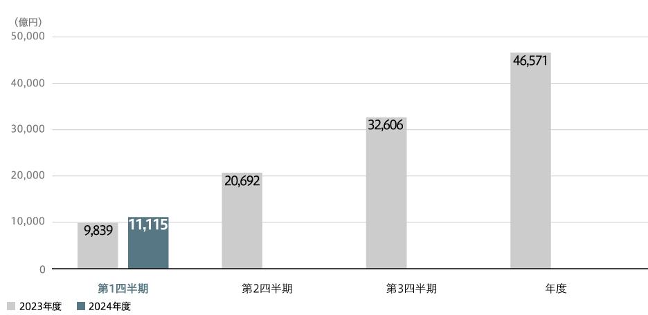 全社売上収益(連結)