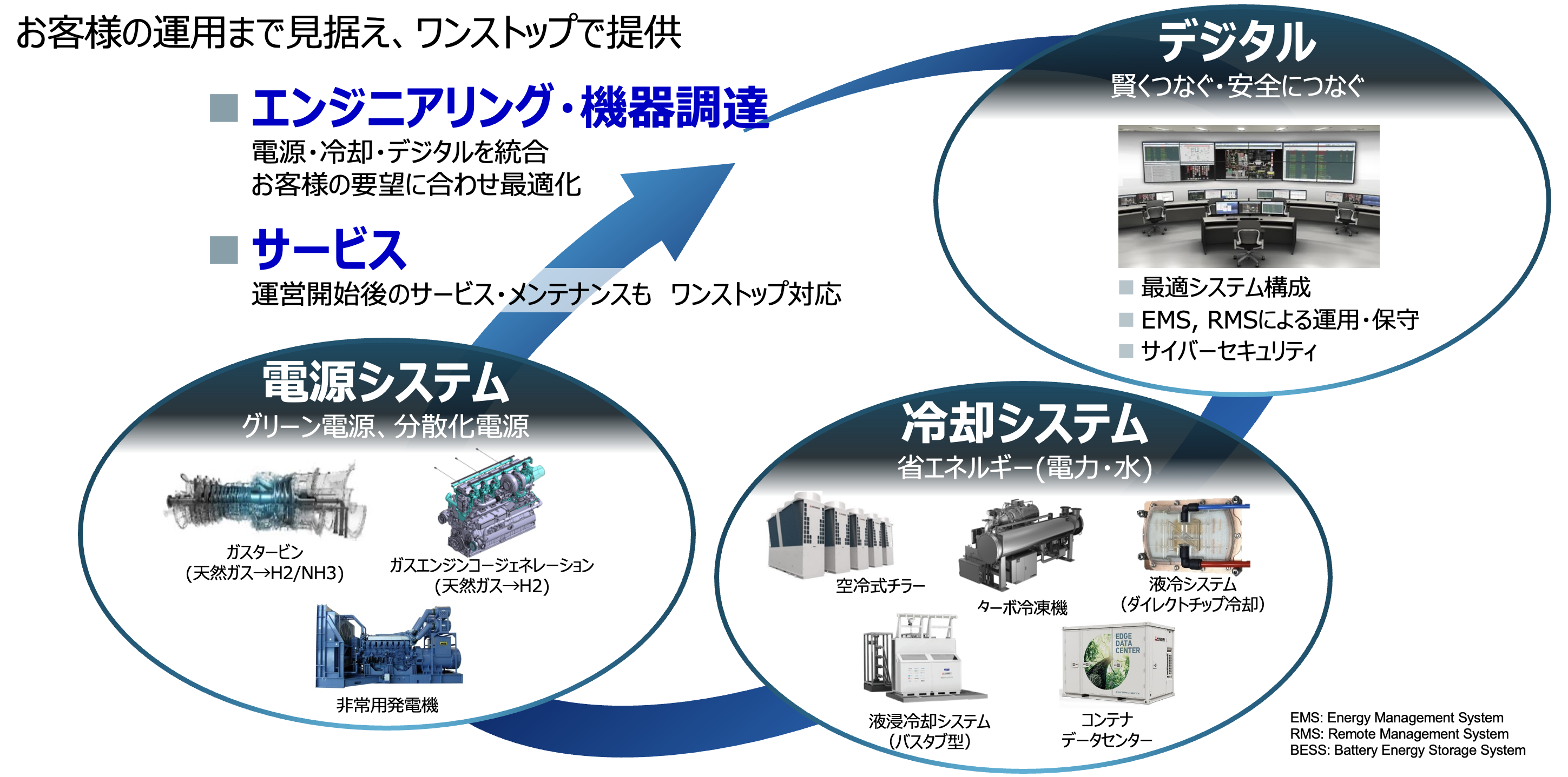 お客様の運用まで見据え、ワンストップで提供