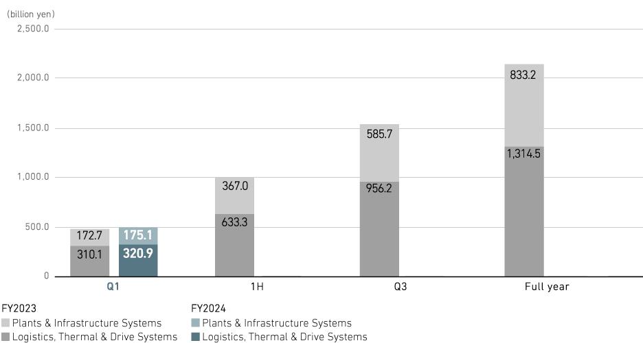 Revenue (consolidated)