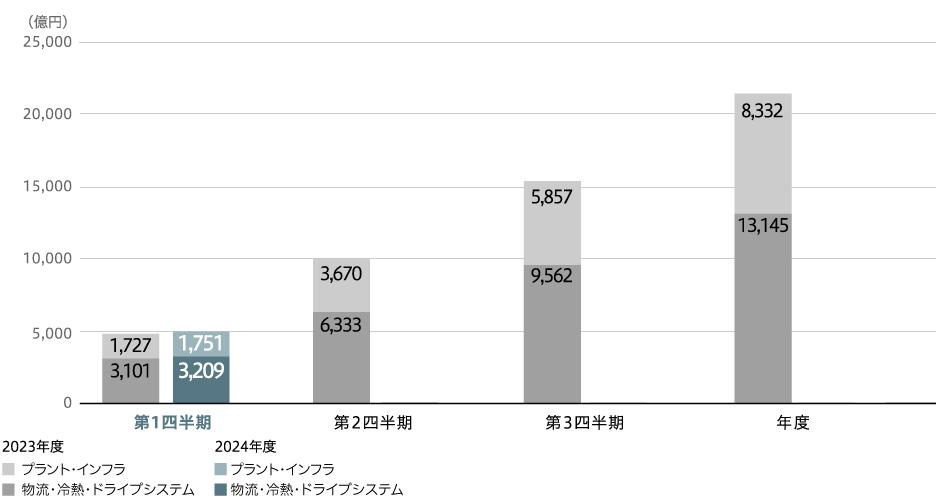 売上収益(連結)