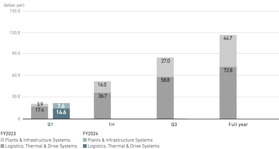 Profit from business activities (consolidated)