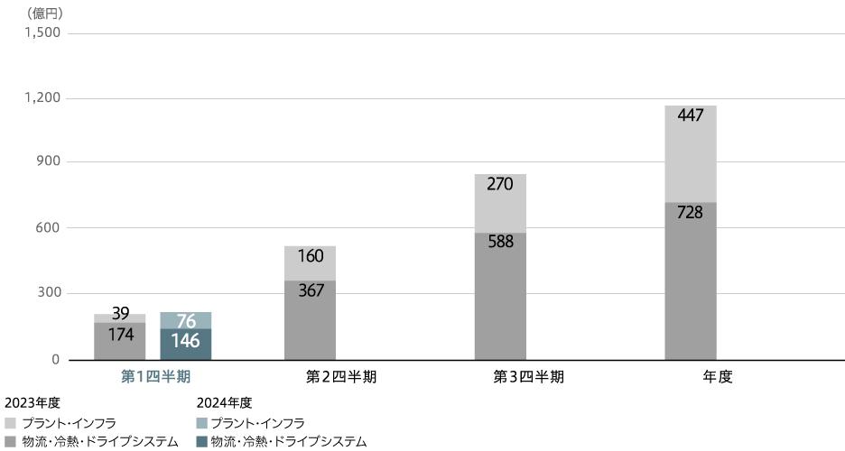 事業利益(連結)
