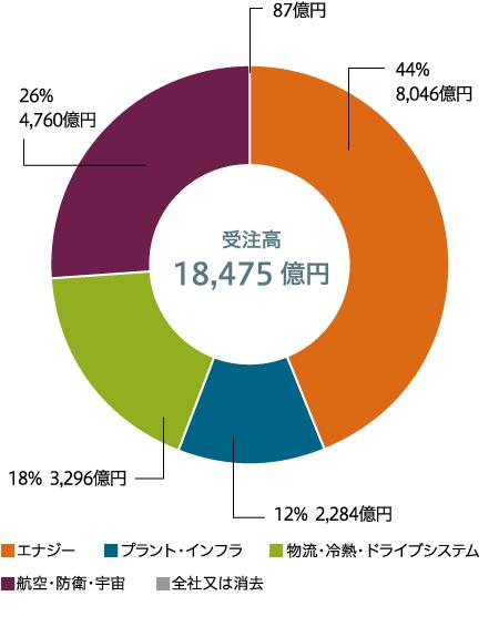 受注高(連結)