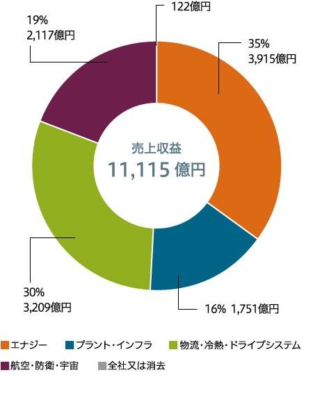セグメント別比率 | 三菱重工