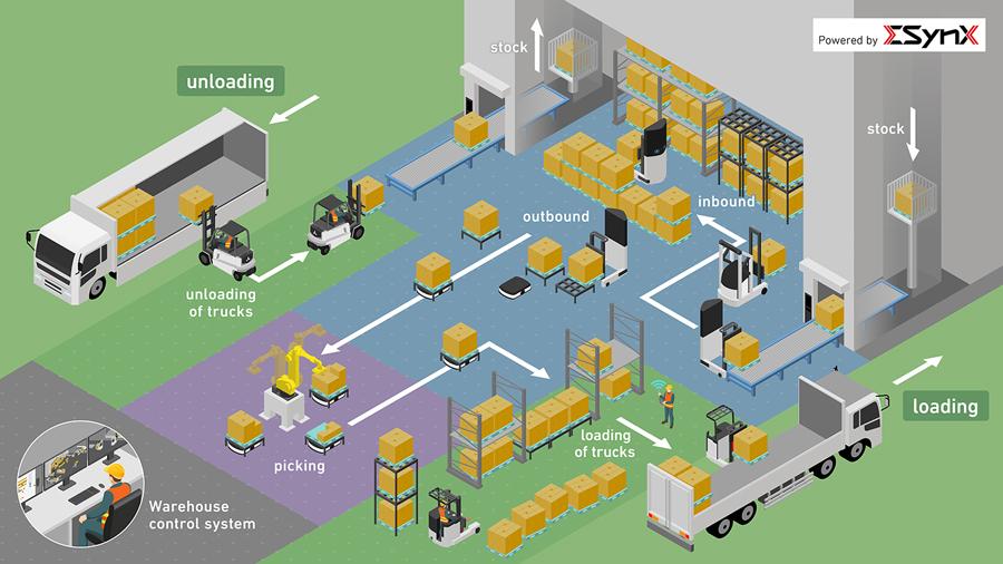 Smart Connections” solutions incorporating ΣSynX